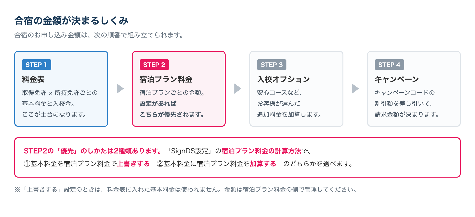 合宿の金額は 料金表 → 宿泊プラン料金 → 入校オプション → キャンペーン の順で決まる